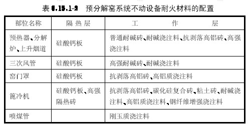 预分解窑系统不动设备耐火材料的配置